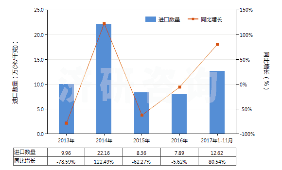 2013-2017年11月中國其他合成短纖＜85%棉混色織布（平米重≤170g）(HS55133990)進(jìn)口量及增速統(tǒng)計